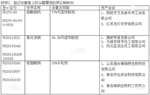 附表2，登记在葡萄上防治霜霉病的其它铜制剂